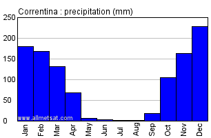 Correntina, Bahia Brazil Annual Precipitation Graph